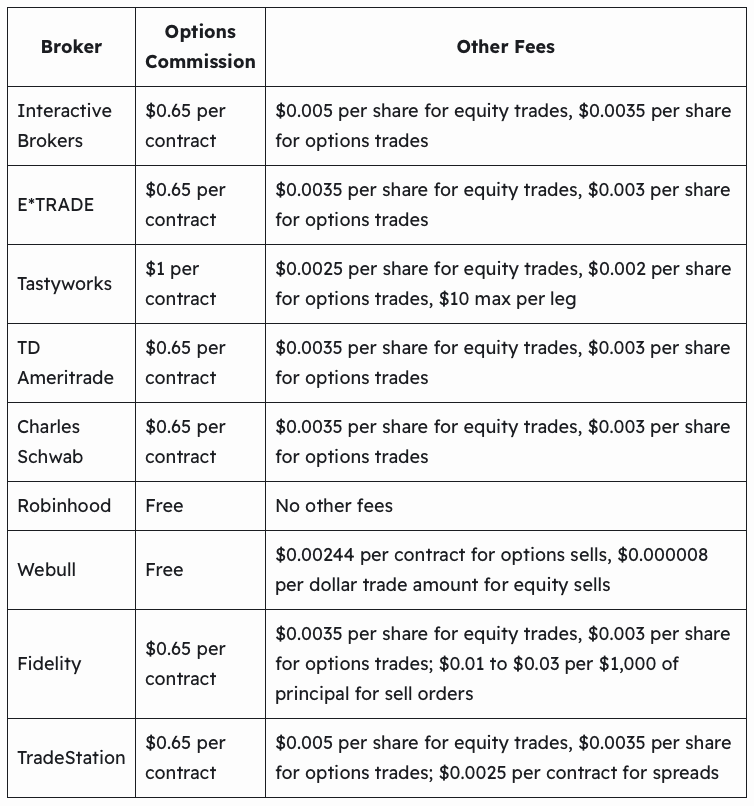 Comparing Options Commissions And Fees Across All Brokers